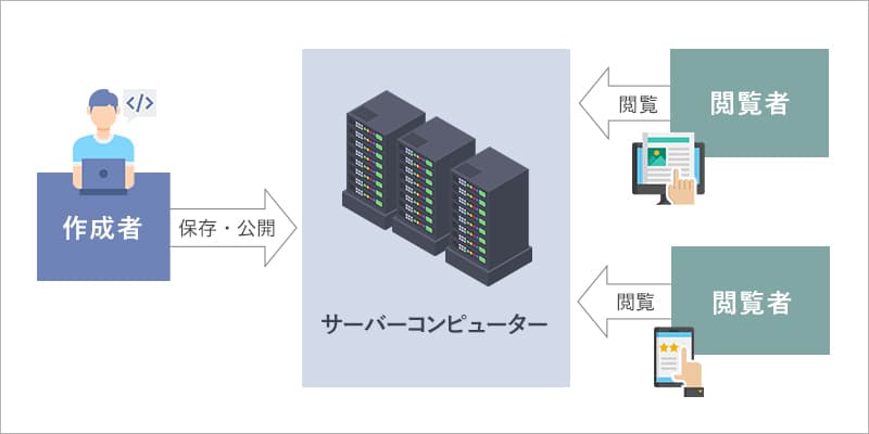 インターネット上の情報がサーバーコンピューターを介して提供される状態